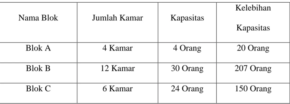 Tabel 3 Pembagian sel dalam LAPAS Wanita Klas IIA Tanjung Gusta Medan 