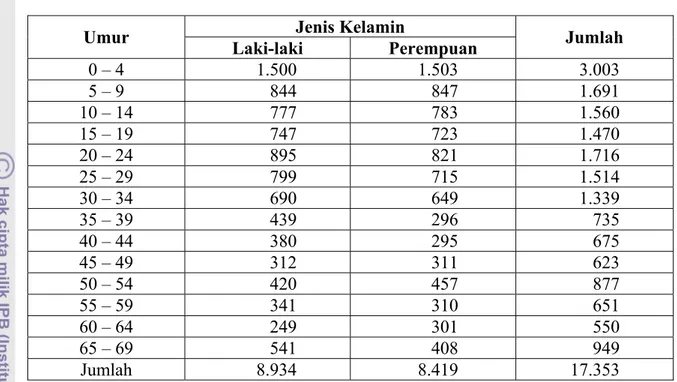Tabel  2  Susunan Penduduk Desa Kedaung Berdasarkan Kelompok Umur dan  Jenis Kelamin, 2005 