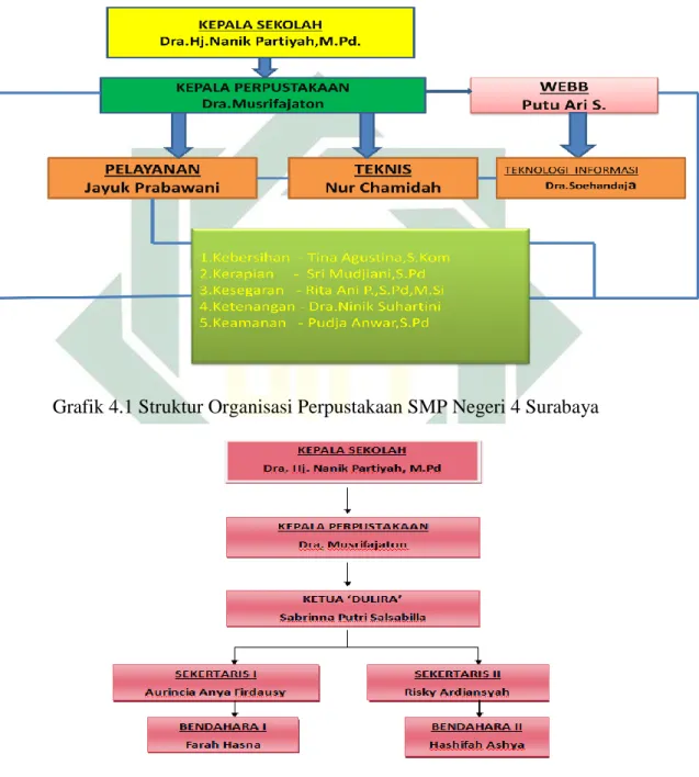 Grafik 4.1 Struktur Organisasi Perpustakaan SMP Negeri 4 Surabaya 