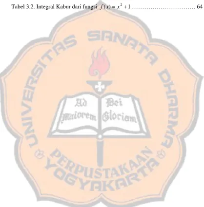 Tabel 3.2. Integral Kabur dari fungsi 