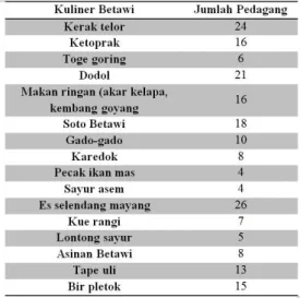 Tabel 1. Daftar PKL Kuliner Khas Betawi  (Sumber : Data primer diolah Peneliti)   Penataan  PKL  ini  masih  menjadi  pekerjaan  rumah  pihak  pengelola  untuk  diselesaikan,  karena  belum  ada  regulasi  yang  mengatur  keberadaan PKL dibantaran setu