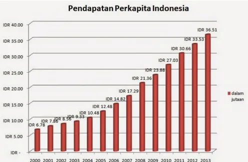 Tabel 1.2. Indeks Pertumbuhan Ekonomi Indonesia tahun 2005-2015 