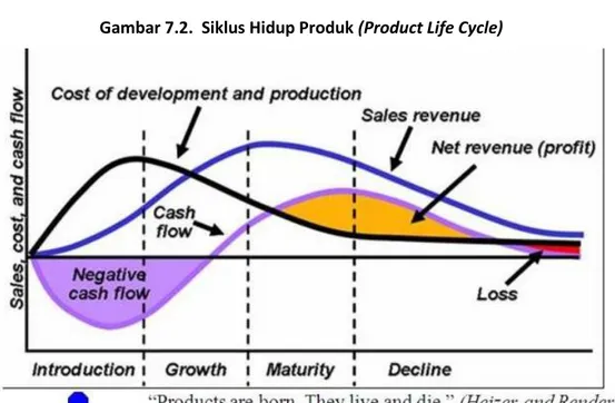 Gambar 7.2.  Siklus Hidup Produk (Product Life Cycle) 