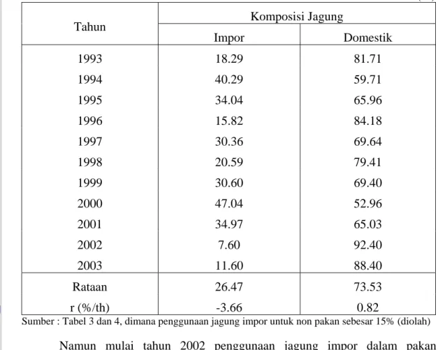 Tabel  5. Komposisi Penggunaan Jagung Impor dan Domestik dalam Pembuatan  Pakan Ternak di Indonesia, Tahun 1993-2003 