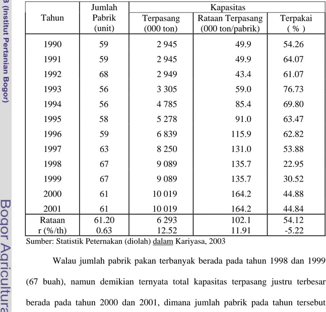 Tabel 1.  Perkembangan Jumlah dan Kapasitas Pabrik Pakan Indonesia  Tahun  1990-2001  Kapasitas  Tahun  Jumlah Pabrik  (unit)  Terpasang (000 ton)  Rataan Terpasang (000 ton/pabrik)  Terpakai ( % )  1990 59  2  945  49.9  54.26  1991 59  2  945  49.9  64.0