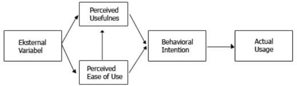 Gambar 1. Technology Acceptance Model  ( Davis et.al, 1989 dalam Venkatesh &amp; Davis, 1996) 