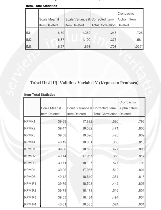 Tabel Hasil Uji Validitas Variabel X (Intensitas Membaca)  Item-Total Statistics  Scale Mean if  Item Deleted  Scale Variance if Item Deleted  Corrected  Item-Total Correlation Cronbach's  Alpha if Item Deleted  IM1  6.59 1.362 .246 .726  IM2  6.87 1.100 .