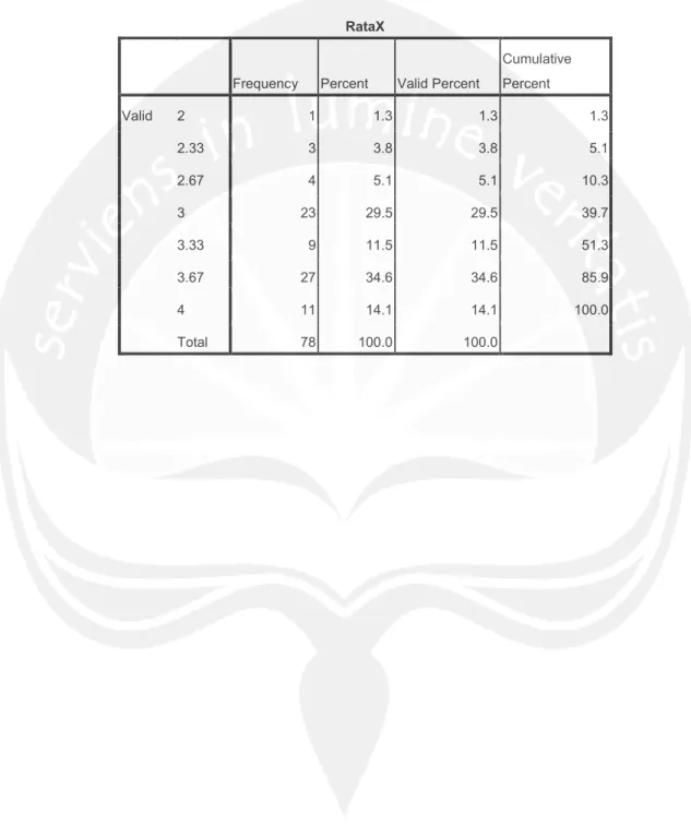 Tabel Frekuensi Rata-Rata Variabel X 