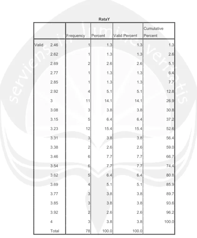Tabel Frekuensi Rata-Rata Variabel Y 
