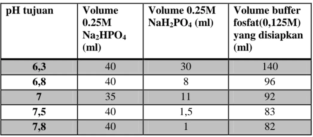 Tabel 1 : Ringkasan hasil pembuatan buffer fosfat   pH tujuan   Volume  0.25M  Na 2 HPO 4  (ml)   Volume 0.25M NaH2PO4  (ml)   Volume buffer  fosfat(0,125M)  yang disiapkan (ml)   6,3  40  30  140  6,8  40  8  96  7  35  11  92  7,5  40  1,5  83  7,8  40  