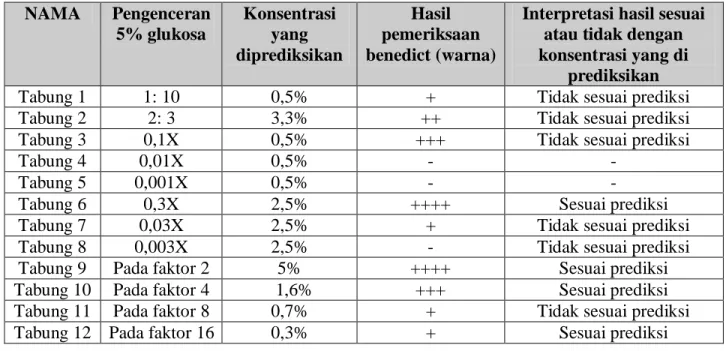 Tabel 1. Hasil Pengenceran stok glukosa dan Uji Benedict  NAMA  Pengenceran  5% glukosa  Konsentrasi yang  diprediksikan  Hasil  pemeriksaan  benedict (warna) 