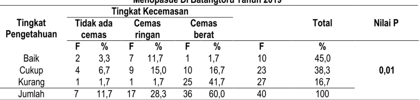 Tabel 2. Distribusi Tingkat Kecemasan Responden Dalam Menghadapi Menopause Di  Puskesmas Batangtoru  Tahun 2019 