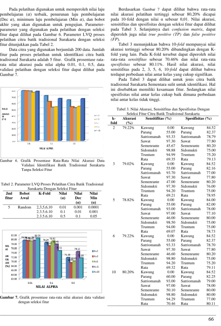 Gambar  6.  Grafik  Prosentase  Rata-Rata  Nilai  Akurasi  Data  Validasi  Identifikasi  Batik  Tradisional  Surakarta  Tanpa Seleksi Fitur 