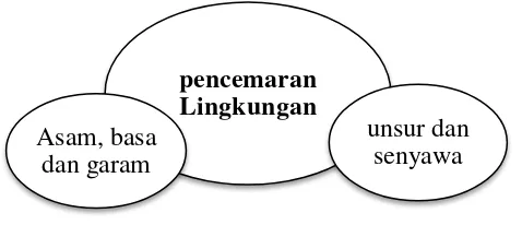 Gambar 2.1 Skema Model Pembelajaran Connected 