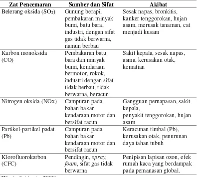 Tabel 2.1 Zat Pencemar, Sumber dan Akibatnya 