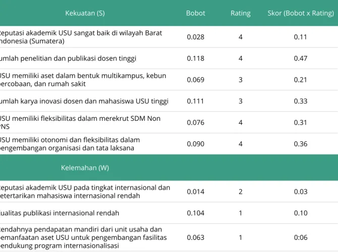Table 4.1 Matriks Internal Factor Analysis (IFA)
