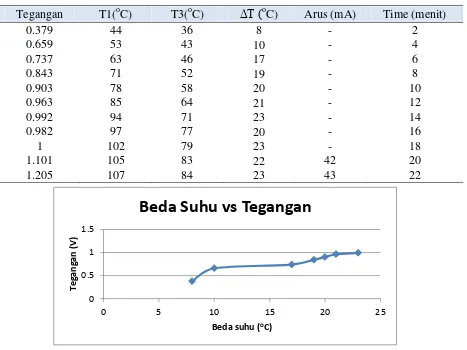 Tabel 4. Pengujian statis dua termoelektrik Peltier yang dirangkai pararel. 