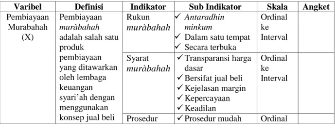 Tabel 3.1  Operasional Variabel 