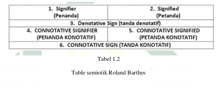   Tabel 1.2 Table semiotik Roland Barthes 