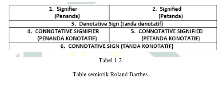   Tabel 1.2 Table semiotik Roland Barthes 