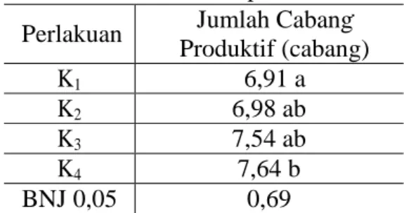 Tabel  3.  Rata-rata  Jumlah  Cabang  Produktif  Tanaman  Kedelai  akibat  Perlakuan  Tingkat  Kehalusan Kapur