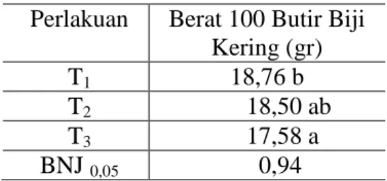 Tabel  9.  Rata-rata  Berat  100  Butir  Biji  Kering  Kedelai  akibat  Perlakuan  Tingkat  Kemasaman Tanah 