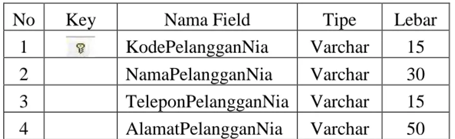 Tabel  Table_PelangganNia  digunakan  untuk  menyimpan data pelanggan dan memasukan data pelanggan  baru