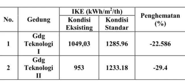 Tabel 12. IKE kondisi eksisting dibandingkan dengan  kondisi standar pada gedung  Teknologi I dan II di 