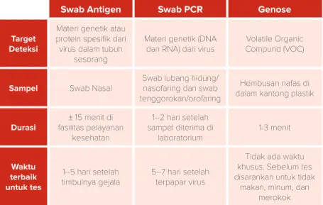 Tabel 1 Perbedaan Swab Antigen, Swab PCR dan Genose