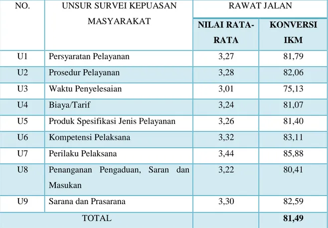 Tabel 3. Nilai Indeks Kepuasan Masyarakat Per Unsur Survei Kepuasan Masyarakat    Rumah Sakit Jiwa Mutiara Sukma Provinsi Nusa Tenggara Barat Tahun 2019  