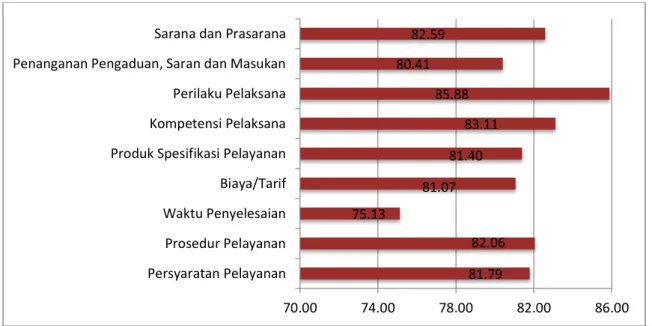 Gambar 7. Grafik Batang Indeks Kepuasan Masyarakat Rumah Sakit Jiwa Mutiara  Sukma Provinsi Nusa Tenggara Barat Secara Keseluruhan 
