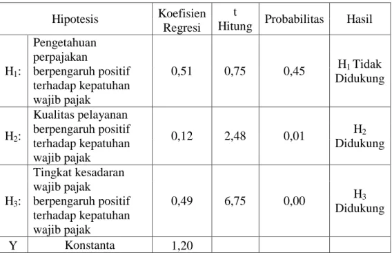 Tabel 4.11  Hasil Analisis Regresi  Hipotesis  Koefisien 