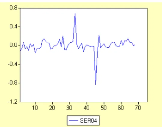 Tabel 1   Uji Unit root Augmented Dickey-Fuller pada data inflasi   Null Hypothesis: SER01 has a unit root 