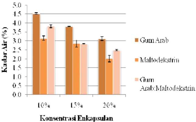 Gambar 2. Grafik hubungan antara jenis dan konsentrasi enkapsulan terhadap kadar air mikrokapsul 