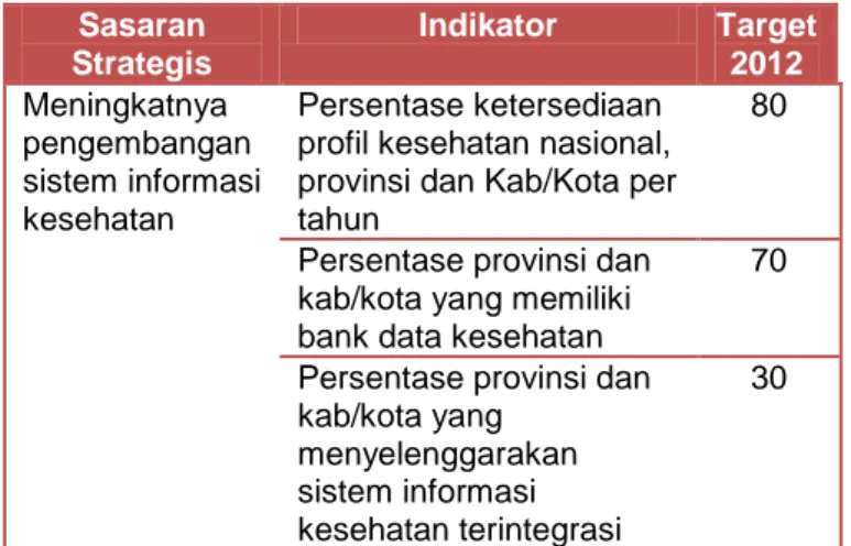 Tabel II.5 Penetapan Kinerja Pusat Data dan Informasi   Tahun 2012   Sasaran  Strategis  Indikator  Target 2012  Meningkatnya  pengembangan  sistem informasi  kesehatan  Persentase ketersediaan  profil kesehatan nasional,  provinsi dan Kab/Kota per tahun 