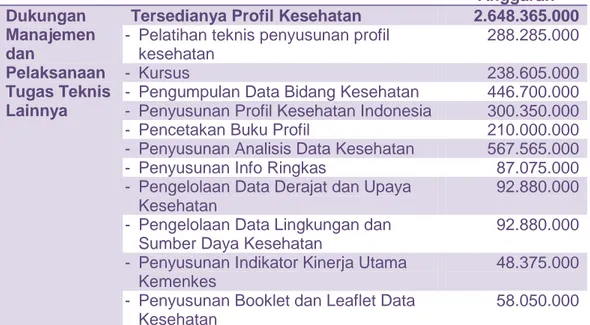 Tabel II.6 Program dan Alokasi Anggaran Per Sub Kegiatan   Pusat Data dan Informasi Tahun 2012 yang Mendukung  