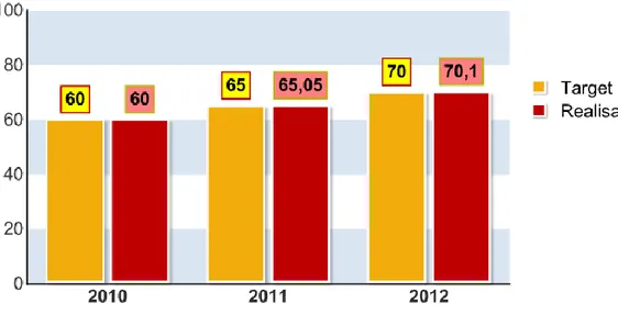 Grafik III.2 Perbandingan Target dan Realisasi Indikator Provinsi dan  Kab/Kota yang Memiliki Bank Data Kesehatan Tahun 2010-2012 
