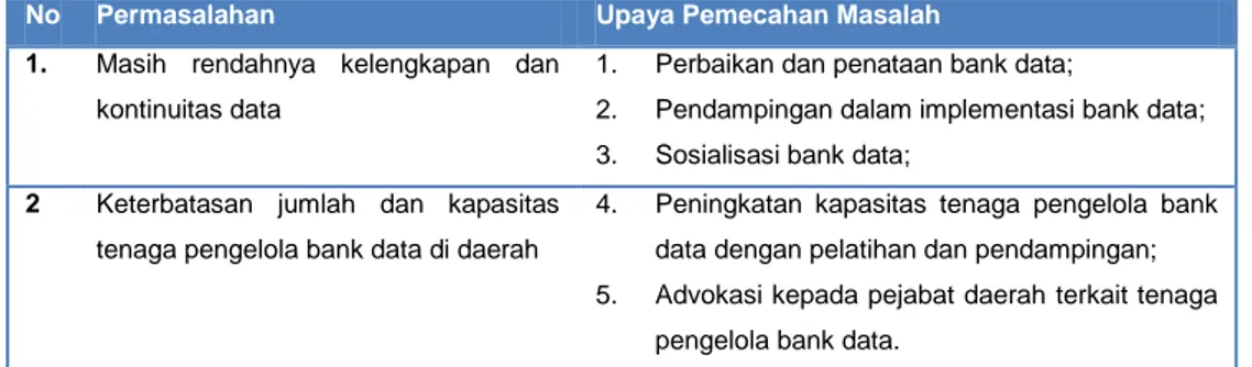 Tabel III.2 Permasalahan Yang Muncul dan Upaya Pemecahan Masalah  Pada Pencapaian Indikator Persentase Provinsi Dan Kabupaten/Kota 