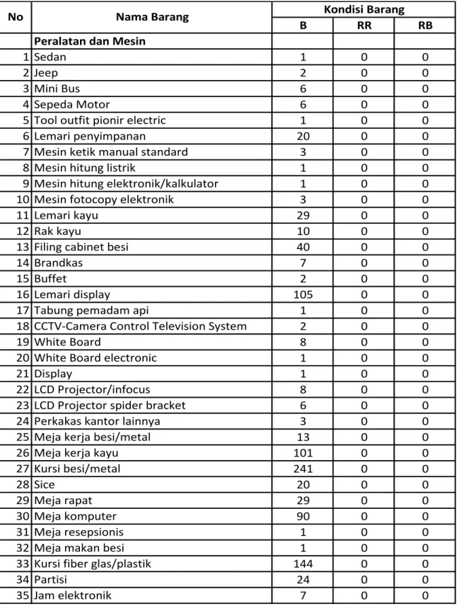 Tabel 1.1. Daftar Inventaris barang Pusat Data dan Informasi per 31 Desember 2012