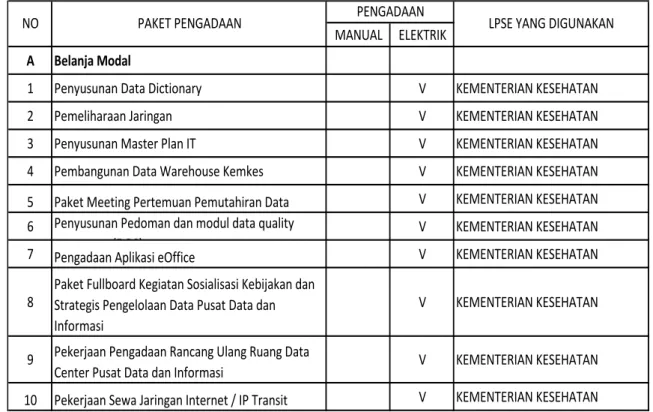Tabel III.1. Daftar Pengadaan Barang/Jasa Melalui ULP
