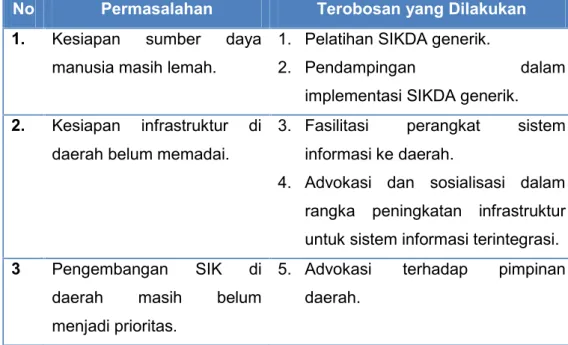 Tabel III.4. Permasalahan yang Muncul dan Terobosan yang Dilakukan pada Pencapaian Indikator Persentase Provinsi dan Kabupaten/Kota