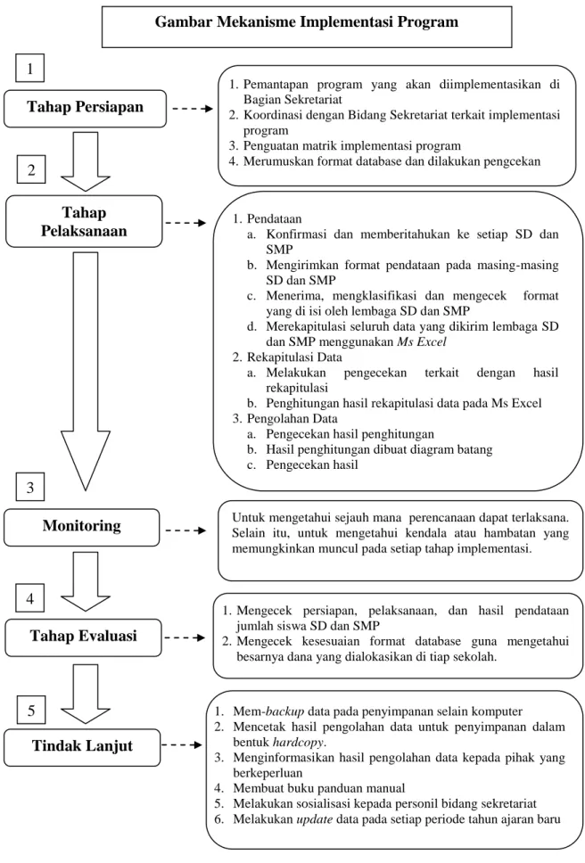 Gambar Mekanisme Implementasi Program 