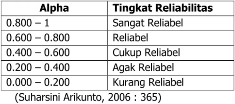 Tabel 4. Tingkat Reliabilitas Berdasarkan Nilai Alpha