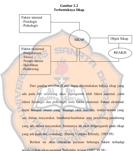 Gambar 2.2 Terbentuknya Sikap 