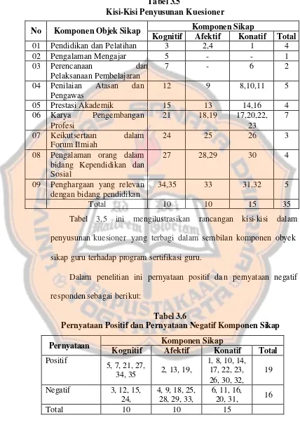 Tabel 3.5 Kisi-Kisi Penyusunan Kuesioner 