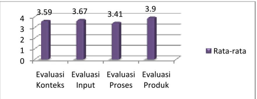 Gambar 2. Histogram Hasil Kualitas Pelaksanaan ISO 9001:2008 