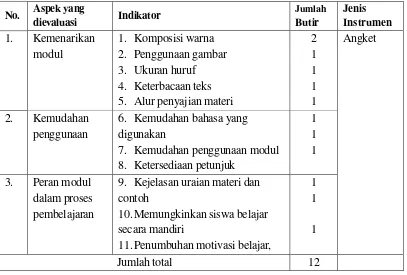 Tabel 3.1 Kisi-kisi Instrumen Uji Perorangan, Kelompok Kecil dan Kelompok Besar 