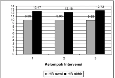 Tabel 2. Deskripsi Kadar Hemoglobin Anak pada Tiap Kelompok Kelompok  Intervensi