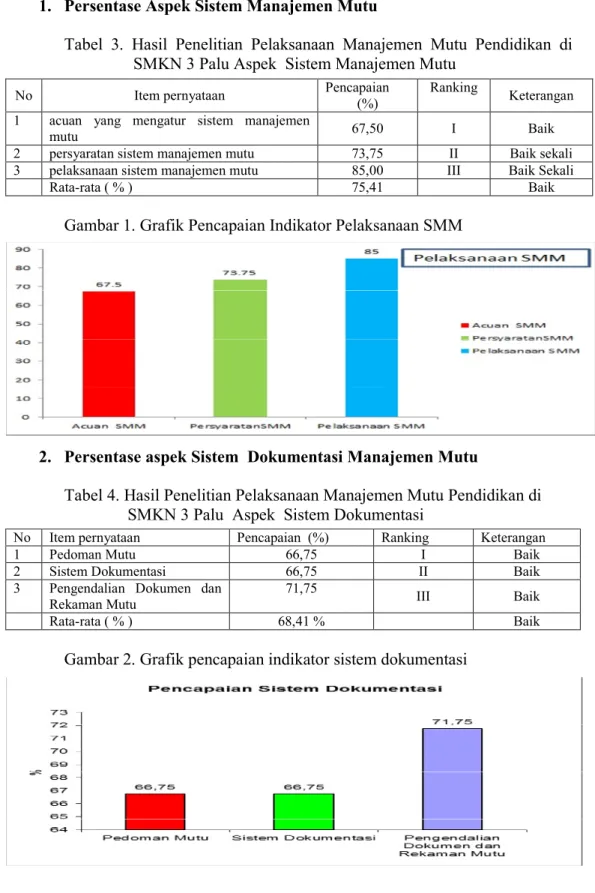 Tabel 3. Hasil  Penelitian  Pelaksanaan  Manajemen  Mutu  Pendidikan  di SMKN 3 Palu Aspek  Sistem Manajemen Mutu