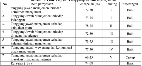 Tabel 6. Hasil Penelitian Pelaksanaan Manajemen Mutu Pendidikan di SMKN 3 Palu  Aspek  Pengelolaan Sumber Daya